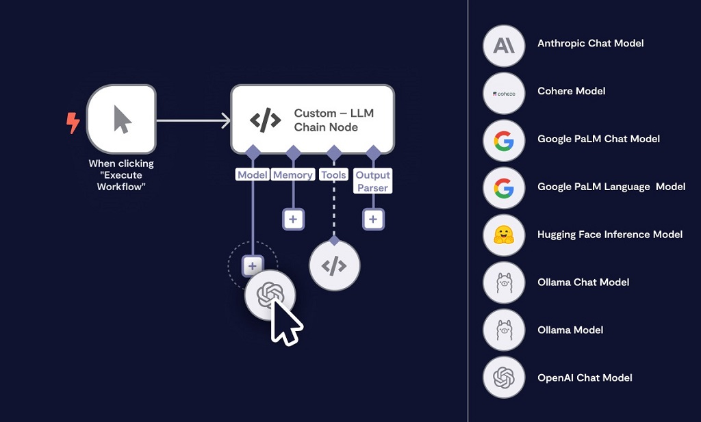 What is the workflow of artificial intelligence